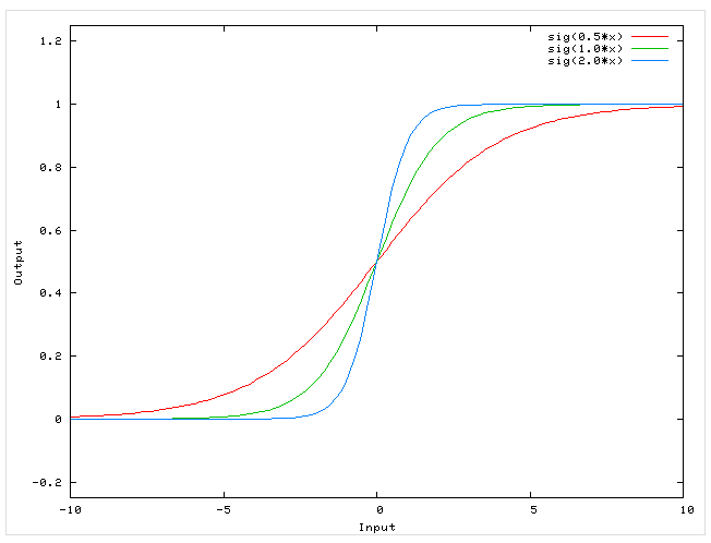 Пример работы нейрона смещения 1